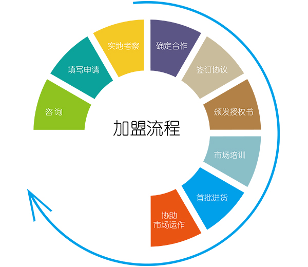 工業(yè)潤(rùn)滑油加盟流程 工業(yè)潤(rùn)滑油加盟流程